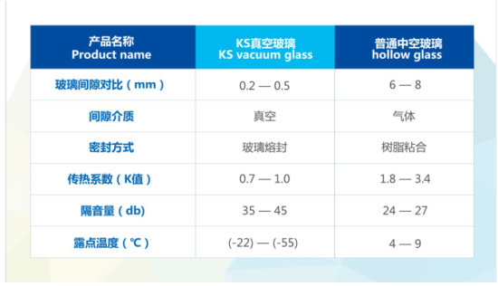 KS真空玻璃與普通中空玻璃的性能比較